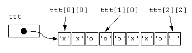 2D array memory representation